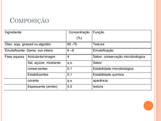 COMPOSIÇÃO
Ingrediente                             Concentração Função
                                              (%)
Óleo: soja, girassol ou algodão        65 -75        Textura
Emulsificante: Gema, ovo inteiro       6 –8          Emulsificação
Fase aquosa    Acidulante/vinagre      4             Sabor, conservação microbiológica
               Sal, açúcar, mostarda   q.s.          Sabor
               conservantes            0,1           Estabilidade microbiológica
               Estabilizantes          0,1           Estabilidade química
               corante                 q.s.          aparência
               Espessante (amido)      0,5           textura
 
