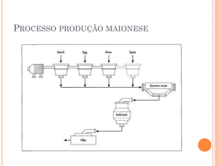PROCESSO PRODUÇÃO MAIONESE
 