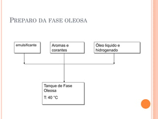 PREPARO DA FASE OLEOSA


 emulsificante       Aromas e     Óleo liquido e
                     corantes     hidrogenado




                 Tanque de Fase
                 Oleosa
                 T: 40 °C
 
