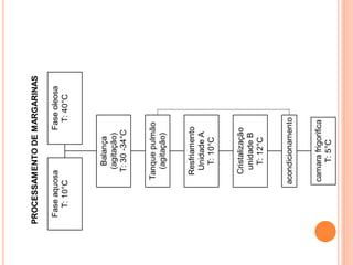 PROCESSAMENTO DE MARGARINAS

 Fase aquosa           Fase oleosa
   T: 10°C               T: 40°C



             Balança
            (agitação)
           T: 30 -34°C


         Tanque pulmão
           (agitação)


          Resfriamento
           Unidade A
            T: 10°C


           Cristalização
            unidade B
             T: 12°C


        acondicionamento


         camara frigorifica
             T: 5°C
 