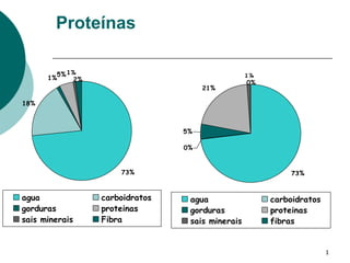 Proteínas

        5% 1%                                     1%
      1%     2%
                                                   0%
                                      21%

18%



                                 5%

                                 0%


                      73%                                   73%



agua              carboidratos    agua                  carboidratos
gorduras          proteinas       gorduras              proteinas
sais minerais     Fibra           sais minerais         fibras


                                                                       1
 