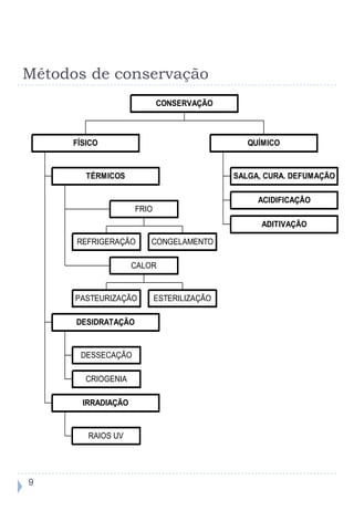 Métodos de conservação
                            CONSERVAÇÃO



      FÍSICO                                   QUÍMICO


         TÉRMICOS                           SALGA, CURA. DEFUMAÇÃO

                                                 ACIDIFICAÇÃO
                     FRIO
                                                  ADITIVAÇÃO

      REFRIGERAÇÃO       CONGELAMENTO

                     CALOR


      PASTEURIZAÇÃO         ESTERILIZAÇÃO

      DESIDRATAÇÃO


       DESSECAÇÃO

         CRIOGENIA

        IRRADIAÇÃO


         RAIOS UV




9
 