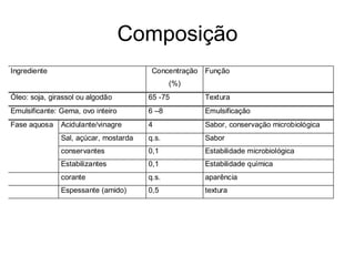 Composição
Ingrediente                             Concentração   Função
                                              (%)
Óleo: soja, girassol ou algodão        65 -75          Textura
Emulsificante: Gema, ovo inteiro       6 –8            Emulsificação
Fase aquosa    Acidulante/vinagre      4               Sabor, conservação microbiológica
               Sal, açúcar, mostarda   q.s.            Sabor
               conservantes            0,1             Estabilidade microbiológica
               Estabilizantes          0,1             Estabilidade química
               corante                 q.s.            aparência
               Espessante (amido)      0,5             textura
 