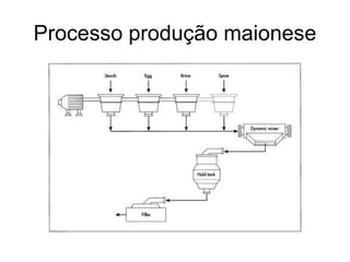 Processo produção maionese
 