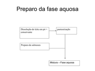 Preparo da fase aquosa


 Dissolução do leite em pó +         pasteurização
 conservante




 Preparo da salmoura




                               Mistura – Fase aquosa
 