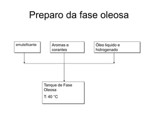Preparo da fase oleosa

emulsificante       Aromas e     Óleo liquido e
                    corantes     hidrogenado




                Tanque de Fase
                Oleosa
                T: 40 °C
 