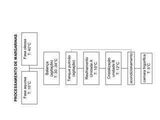 PROCESSAMENTO DE MARGARINAS

 Fase aquosa           Fase oleosa
   T: 10°C               T: 40°C



             Balança
            (agitação)
           T: 30 -34°C


         Tanque pulmão
           (agitação)


          Resfriamento
           Unidade A
            T: 10°C


           Cristalização
            unidade B
             T: 12°C


        acondicionamento


         camara frigorifica
             T: 5°C
 
