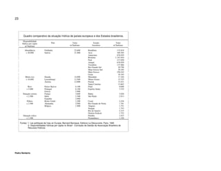 23




        Quadro comparativo da situação hídrica de países europeus e dos Estados brasileiros.
        Disponibilidade
       hídrica per capita            País                  Valor                  Estado                 Valor
          m3/hab/ano                                     m3/hab/ano              brasileiro            m3/hab/ano

         Abundância           Finlândia                       22.600        Rondônia                       132.818
          > 20.000            Suécia                          21.800        Acre                           369.305
                                                                            Amazonas                       878.929
                                                                            Roraima                      1.747.010
                                                                            Pará                           217.058
                                                                            Amapá                          678.929
                                                                            Tocantins                      137.666
                                                                            Rio Grande Sul                  20.798
                                                                            Mato Grosso Sul                 39.185
                                                                            Mato Grosso                    258.242
                                                                            Goiás                           39.185
          Muito rico          Irlanda                         14.000        Maranhão                        17.184
          > 10.000            Luxemburgo                      12.500        Minas Gerais                    12.325
                              Áustria                         12.000        Paraná                          13.431
                                                                            Santa Catarina                  13.662
             Rico             Países Baixos                    6.100        Piauí                            9.608
            > 5.000           Portugal                         6.100        Espírito Santo                   7.235
                              Grécia                           5.900
        Situação correta      França                           3.600        Bahia                            3.028
            > 2.500           Itália                           3.300        São Paulo                        2.913
                              Espanha                          2.900
            Pobres            Reino Unido                      2.200        Ceará                            2.436
            < 2.500           Alemanha                         2.000        Rio Grande do Norte              1.781
                              Bélgica                          1.900        Alagoas                          1.751
                                                                            Sergipe                          1.743
                                                                            Rio de Janeiro                   2.315
                                                                            Distrito Federal                 1.752
        Situação crítica                                                    Paraíba                          1.437
            < 1.500                                                         Pernambuco                       1.320

     Fontes: 1- Les politiques de l’eau en Europe, Bernard Barraque, Editions La Découverte, Paris, 1995
             2- Disponibilidades hídricas per capita no Brasil - Comissão de Gestão da Associação Brasileira de
             Recursos Hídricos.




Pedro Norberto
 