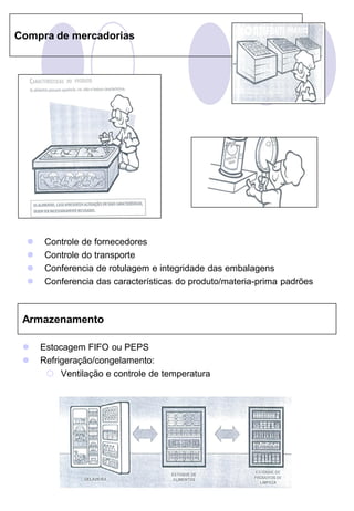 Compra de mercadorias




      Controle de fornecedores
      Controle do transporte
      Conferencia de rotulagem e integridade das embalagens
      Conferencia das características do produto/materia-prima padrões



 Armazenamento

     Estocagem FIFO ou PEPS
     Refrigeração/congelamento:
        Ventilação e controle de temperatura
 