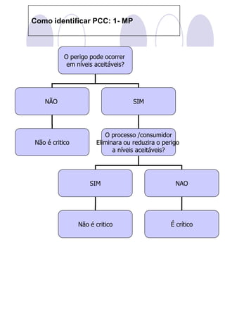 Como identificar PCC: 1- MP



           O perigo pode ocorrer
            em níveis aceitáveis?




   NÃO                              SIM




                         O processo /consumidor
Não é critico         Eliminara ou reduzira o perigo
                            a níveis aceitáveis?




                    SIM                           NAO




                Não é critico                   É crítico
 
