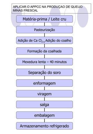 APLICAR O APPCC NA PRODUÇAO DE QUEIJO
MINAS FRESCAL

     Matéria-prima / Leite cru

            Pasteurização


  Adição de Ca Cl2 e Adição do coalho


        Formação da coalhada


     Mexedura lenta – 40 minutos


        Separação do soro

            enformagem

              viragem

                salga

            embalagem

   Armazenamento refrigerado
 