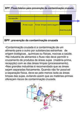 BPF: Fluxo básico para prevenção da contaminação cruzada




BPF: prevenção da contaminação cruzada

•Contaminação cruzada é a contaminação de um
alimento para o outro por substancias estranhas de
origem biológicas , químicas ou físicas, nocivas a saúde.
•Na industria de alimentos o fluxo não deve permitir o
cruzamento de produtos de áreas sujas (matéria-prima,
recepção) com as das áreas limpas (processamento).
•Nas grandes industrias é recomendado que as áreas
sejam separadas fisicamente. Quando não for possível
a separação física, deve-se pelo menos isola as áreas
limpas das sujas, evitando assim que as matérias-primas
ofereçam riscos de contaminação cruzada.
 