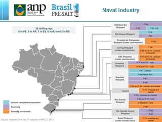 Source: Adapted from the 7th balance of PAC 2, 2013
28 drilling rigs
6 in PE, 6 in BA, 7 in ES, 6 in RJ and 3 in RS
Action completed/operation
Running
Already auctioned
Naval industry
Brasfels
Shipyard
P-57 (Jubarte)
P-56 (Marlim Sul)
P-61
6 rigs
P-66 and P-69 - modules and topside
Inhaúma
Shipyard
P-74 and P-75 - hulls
P-76 and P-77 - hulls
OSX Shipyard
(under construction)
P-67 and P-70 - modules
and topside
Jurong Shipyard
(under construction)
7 rigs
P-68 and P-71 - modules
and topside
Atlântico Sul
Shipyard
6 rigs
P-62 P-55 - hull
São Roque Shipyard
P-59
P60
Enseada do Paraguaçu
Shipyard (under construction)
6 rigs
Techint
P-76 - modules and
topside
Rio Grande
Shipyard
P-55 – modules and topside
P-66 and P-67 - hulls
6 replicants – hulls
3 rigs
Rio Grande Harbor
Shipyard
P-63
P-58
Brasil Shipyard
(under construction)
P-74 - modules and
topside
 