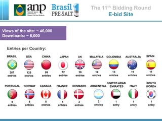 The 11th Bidding Round
E-bid Site
Entries per Country:
267
entries
4
entries
1
entry
125
entries
2
entries
11
entries
BRASIL
FRANCE
USA
ARGENTINA
SOUTH
KOREA
CHINA SPAIN
8
entries
CANADA
99
entries
NORWAY
8
entries
UK
30
entries
COLOMBIA
13
entries
DENMARK
3
entries
JAPAN
72
entries
MALAYSIA
14
entries
UNITED ARAB
EMIRATES
1
entry
PORTUGAL
9
entries
ITALY
1
entry
AUSTRALIA
11
entries
Views of the site: ~ 46,000
Downloads: ~ 6,000
 