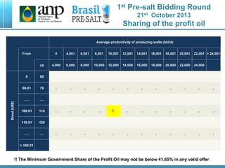 Average productivity of producing wells (bbl/d)
From 0 4,001 6,001 8,001 10,001 12,001 14,001 16,001 18,001 20,001 22,001 > 24,001
up 4,000 6,000 8,000 10,000 12,000 14,000 16,000 18,000 20,000 22,000 24,000
Brent(US$)
0 60
60.01 70 .. .. .. .. .. .. .. .. .. .. .. ..
…. ….
100.01 110 .. .. .. .. !! .. .. .. .. .. .. ..
110.01 120
…. …. .. .. .. .. .. .. .. .. .. .. .. ..
> 160.01
1st Pre-salt Bidding Round
21st October 2013
Sharing of the profit oil
!! The Minimum Government Share of the Profit Oil may not be below 41,65% in any valid offer
 