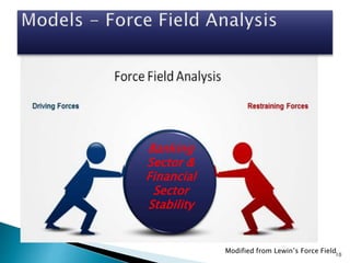 10
Banking
Sector &
Financial
Sector
Stability
Modified from Lewin’s Force Field
 
