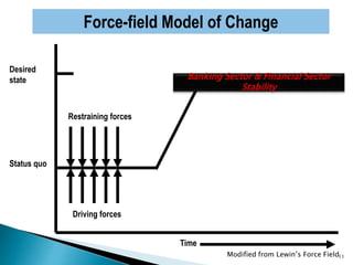 Restraining forces
Driving forces
Status quo
Desired
state
Time
Force-field Model of Change
Banking Sector & Financial Sector
Stability
Modified from Lewin’s Force Field11
 