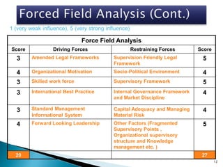 12
Force Field Analysis
Score Driving Forces Restraining Forces Score
3 Amended Legal Frameworks Supervision Friendly Legal
Framework
5
4 Organizational Motivation Socio-Political Environment 4
3 Skilled work force Supervisory Framework 5
3 International Best Practice Internal Governance Framework
and Market Discipline
4
3 Standard Management
Informational System
Capital Adequacy and Managing
Material Risk
4
4 Forward Looking Leadership Other Factors (Fragmented
Supervisory Points ,
Organizational supervisory
structure and Knowledge
management etc. )
5
20 27
1 (very weak influence), 5 (very strong influence)
 