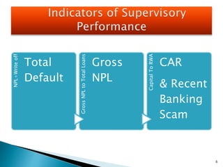 NPL+Writeoff
Total
Default GrossNPLtoTotalLoans
Gross
NPL
CapitalToRWA
CAR
& Recent
Banking
Scam
6
 