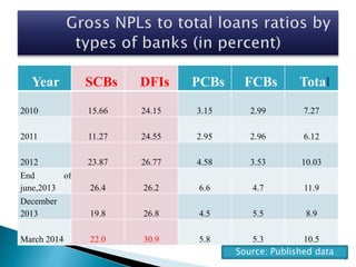 Year SCBs DFIs PCBs FCBs Total
2010 15.66 24.15 3.15 2.99 7.27
2011 11.27 24.55 2.95 2.96 6.12
2012 23.87 26.77 4.58 3.53 10.03
End of
june,2013 26.4 26.2 6.6 4.7 11.9
December
2013 19.8 26.8 4.5 5.5 8.9
March 2014 22.0 30.9 5.8 5.3 10.5
7
Source: Published data
 