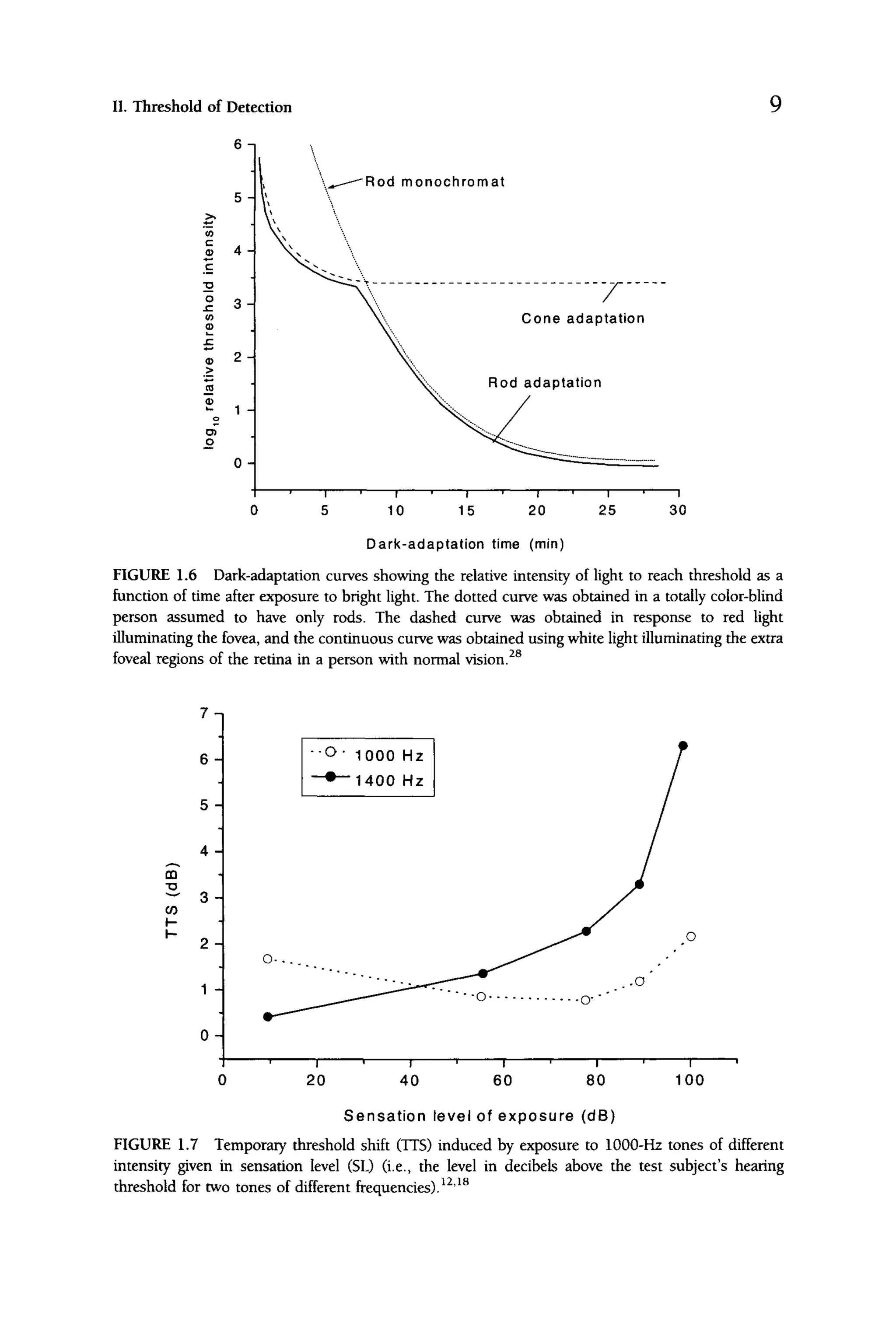 II. Threshold of Detection
5H
<
D 4-
3H
2-
-^ 1
o
OH
'Rod monochromat
10 15 20 25 30
Dark-adaptation time (min)
FIGURE 1.6 Dark-adaptation curves showing the relative intensity of light to reach threshold as a
function of time after exposure to bright light. The dotted curve was obtained in a totally color-blind
person assumed to have only rods. The dashed curve was obtained in response to red light
illuminating the fovea, and the continuous curve was obtained using white light illuminating the extra
foveal regions of the retina in a person with normal vision."^^
7 -1
6-]
5 A
4 -I
T3
^ 3H
CO
I -
^ 2H
1
• O - 1000 Hz
- • - 1 4 0 0 Hz
o..
. - O
• • • • o -
I
20
—r—
40
— [ —
60 80 100
Sensation level of exposure (dB)
FIGURE 1.7 Temporary threshold shift (TTS) induced by exposure to 1000-Hz tones of different
intensity given in sensation level (SL) (i.e., the level in decibels above the test subject's hearing
threshold for two tones of different frequencies).^^'^®
 