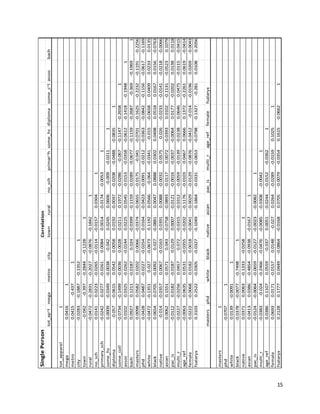 15
SinglePersonCorrelation
tot_ap~lmegametrocitytownruralno_schprimar~hsome_hsdiplomasome_c~lassocbach
tot_apparel1
mega0.04161
metro0.0415-0.4371
city-0.0283-0.1887-0.13521
town-0.042-0.397-0.2844-0.12281
rural-0.0472-0.2831-0.2027-0.0876-0.18421
no_sch0.01410.0223-0.0265-0.0114-0.01570.03041
primary_sch-0.02420.0277-0.02610.00840.0014-0.0174-0.00531
some_hs0.0009-0.0349-0.0038-0.0420.02450.0606-0.009-0.02111
diploma-0.057-0.06150.05420.00580.0192-0.0037-0.0208-0.0488-0.08351
some_coll-0.0734-0.1499-0.00360.00280.02110.1972-0.0286-0.067-0.1147-0.26581
assoc0.01020.0325-0.0262-0.01440.0225-0.0545-0.0153-0.0358-0.0612-0.1418-0.19481
bach0.09270.1211-0.01870.024-0.0399-0.1159-0.0289-0.0677-0.1159-0.2687-0.369-0.19691
masters0.00980.05820.02020.0066-0.0374-0.0655-0.0175-0.041-0.0701-0.1625-0.2232-0.1191-0.2256
phd0.04280.0487-0.0227-0.02540.0164-0.0423-0.0091-0.0212-0.0363-0.0842-0.1156-0.0617-0.1169
white-0.0472-0.13510.027-0.06730.11920.0566-0.064-0.0341-0.015-0.06580.04090.02330.0135
black0.06540.0705-0.00920.027-0.08810.00470.08880.03020.04980.05180.01670.0156-0.0763
native-0.014-0.03570.0067-0.01630.03910.0088-0.00320.05750.026-0.0233-0.0141-0.0218-0.0066
asian0.00620.1551-0.05710.043-0.0758-0.0893-0.01170.0072-0.03930.0102-0.1131-0.05230.1079
pac_is-0.01120.0182-0.01870.01290.0007-0.0121-0.0016-0.0037-0.00640.0177-0.02020.01380.0118
multi_r-0.0227-0.02560.04570.072-0.0315-0.0312-0.0059-0.0139-0.02380.06460.0475-0.0115-0.0415
age_ref-0.00630.06350.0531-0.0355-0.0202-0.1176-0.01030.04670.06660.1372-0.22610.0619-0.0414
female0.0222-0.00680.01820.0018-0.0041-0.0029-0.0129-0.0876-0.0412-0.014-0.01960.0269-0.0043
fsalaryx0.31030.2522-0.0305-0.0327-0.1049-0.1864-0.0331-0.0653-0.0798-0.1327-0.2810.01080.2056
mastersphdwhiteblacknativeasianpac_ismulti_rage_reffemalefsalaryx
masters1
phd-0.07071
white0.0139-0.00911
black-0.0378-0.0077-0.74981
native0.03710.0063-0.1333-0.02581
asian0.04130.0386-0.4854-0.0938-0.01671
pac_is-0.0124-0.0064-0.0659-0.0127-0.0023-0.00821
multi_r-0.0383-0.024-0.2466-0.0476-0.0085-0.0308-0.00421
age_ref0.03860.11070.0559-0.0370.0051-0.0244-0.0152-0.03621
female0.06930.0171-0.01570.0148-0.0270.0264-0.0289-0.01590.10251
fsalaryx0.21280.17770.0449-0.0864-0.01680.0705-0.0079-0.03540.1615-0.06621
 