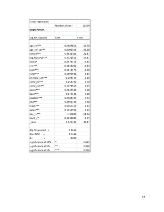 17
Linear regression
Number of obs= 12509
Single Person
log_tot_apparel Coef. t-stat
age_ref*** -0.0487852 -10.78
age_ref_sq*** 0.0005161 10.28
female*** 0.4632305 22.87
log_fsalaryx*** 0.2721552 24.81
metro* -0.0478414 -1.85
city*** -0.1831202 -4.84
town*** -0.1113173 -4.28
rural*** -0.1590931 -4.85
primary_sch*** -0.293145 -3.19
some_hs*** 0.254782 3.70
some_coll*** 0.1074565 3.65
assoc*** 0.2637531 7.08
bach*** 0.217131 7.20
masters*** 0.2484496 7.43
phd*** 0.4595739 7.98
black*** 0.0760165 2.44
asian*** 0.1357596 3.65
pac_is*** -1.35049 -18.64
multi_r* -0.1138039 -1.75
_cons 3.420335 30.87
Adj. R-squared = 0.1446
Root MSE = 1.0344
d.f. = 12490
significance at 10% * 1.645
significance at 5% ** 1.960
significance at 1% *** 2.576
 