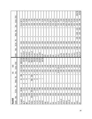24
HouseholdOBS=46168
VariableMeanStd.Dev.MinMedianMaxSkewKurtosisJBStatVariableMeanStd.Dev.MinMedianMaxSkewKurtosisJBStat
tot_apparel874.01261360.38802526299849.3258161.008448696723.5964sp_no_sch0.00120.03430129.1165848.7713
age_ref45.264211.73221945870.32862.67381035.7087sp_primary~h0.04530.2079014.375220.1420
age244.994411.65781544870.30152.6586923.5496sp_some_hs0.05300.2240013.991016.9282
fam_size3.66691.440614141.02075.938124623.0753sp_diploma0.22360.4167011.32672.7601
fsalaryx95706.470079976.34001780005580131.97408.762593862.2742sp_some_coll0.15440.3613011.91304.6594
inc_hrs141.207812.8856140990.01784.70475592.3159sp_assoc0.09370.2914012.78838.7748
inc_hrs241.338712.5342140990.03004.63055121.2581sp_bach0.25470.4357011.12632.2685
no_earnr1.92300.78881281.15225.911426519.6974sp_masters0.10570.3075012.56487.5785
perslt181.31281.26190190.81253.78676269.7558sp_phd0.03990.1956014.704523.1320
mega0.41300.4924010.35341.1249white0.85300.354101-1.99344.9735
metro0.23470.4238011.25222.5681black0.06490.2464013.531813.4736
city0.06050.2384013.686414.5898native0.00410.06350115.6118244.7274
town0.21130.4082011.41433.0002asian0.05910.2358013.739114.9810
rural0.07580.2647013.205611.2758pac_is0.00310.05520118.0142325.5119
no_sch0.00120.03450128.9500839.1035multi_r0.01590.1251017.739760.9023
primary_sch0.03640.1873014.949025.4922sp_white0.83670.369601-1.82224.3203
some_hs0.05410.2263013.940716.5292sp_black0.05900.2356013.744815.0235
diploma0.19850.3989011.51193.2859sp_native0.00450.06670114.8533221.6208
some_coll0.17790.3824011.68463.8378sp_asian0.05550.2290013.881216.0634
assoc0.09920.2989012.68198.1928sp_pac_is0.00370.06050116.4050270.1250
bach0.25360.4351011.13292.2835sp_multi_r0.01200.1088018.975181.5528
masters0.13640.3432012.11855.4878log_income11.08861.03460.693111.264513.232-1.689110.3423125656.7766
phd0.04270.2022014.523321.4603log_tot_ap~l6.23411.04410.69156.265310.308-0.20683.79691550.7823
 