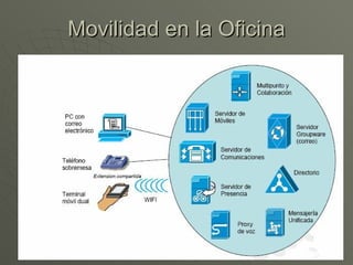 Movilidad en la Oficina
 