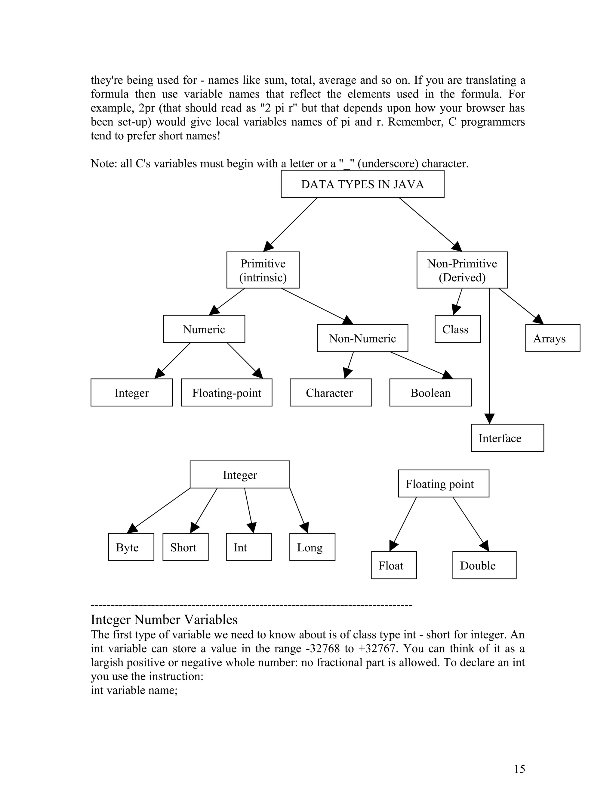 they're being used for - names like sum, total, average and so on. If you are translating a
formula then use variable names that reflect the elements used in the formula. For
example, 2pr (that should read as "2 pi r" but that depends upon how your browser has
been set-up) would give local variables names of pi and r. Remember, C programmers
tend to prefer short names!
Note: all C's variables must begin with a letter or a "_" (underscore) character.
--------------------------------------------------------------------------------
Integer Number Variables
The first type of variable we need to know about is of class type int - short for integer. An
int variable can store a value in the range -32768 to +32767. You can think of it as a
largish positive or negative whole number: no fractional part is allowed. To declare an int
you use the instruction:
int variable name;
15
DATA TYPES IN JAVA
Primitive
(intrinsic)
Non-Primitive
(Derived)
Numeric
Non-Numeric
Integer Floating-point Character Boolean
Class
Interface
Arrays
Integer
Floating point
Byte Short Int Long
DoubleFloat
 
