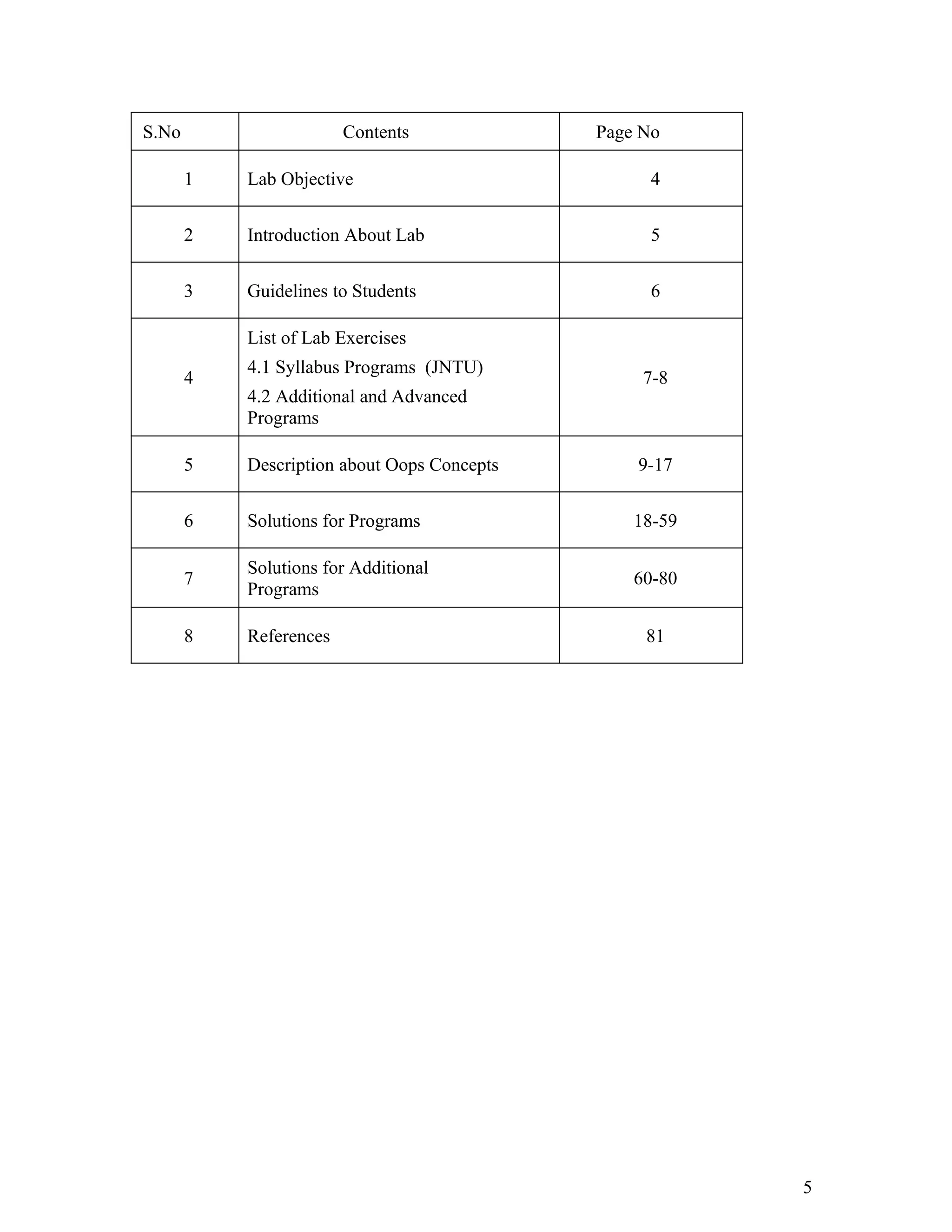 S.No Contents Page No
1 Lab Objective 4
2 Introduction About Lab 5
3 Guidelines to Students 6
4
List of Lab Exercises
4.1 Syllabus Programs (JNTU)
4.2 Additional and Advanced
Programs
7-8
5 Description about Oops Concepts 9-17
6 Solutions for Programs 18-59
7
Solutions for Additional
Programs
60-80
8 References 81
5
 