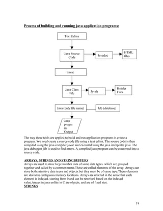 Process of building and running java application programs:
The way these tools are applied to build and run application programs is create a
program. We need create a source code file using a text editor. The source code is then
compiled using the java compiler javac and executed using the java interpreter java. The
java debugger jdb is used to find errors. A complied java program can be converted into a
source code.
ARRAYS, STRINGS AND STRINGBUFFERS
Arrays are used to stroe large number data of same data types. which are grouped
together and called by a common name.These are called elements of the array. Arrays can
store both primitive data types and objects.but they must be of same type.These elements
are stored in contiguous memory locations. Arrays are ordered in the sense that each
element is indexed. starting from 0 and can be retreived based on the indexed
value.Arrays in java unlike in C are objects, and are of fixed size.
STRINGS
19
Text Editor
Java Source
Code
Javadoc
HTML
files
Javac
Java Class
File
Javah
Header
Files
Java (only file name) Jdb (database)
Java
progra
m
Output
 