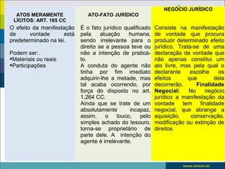 ATOS MERAMENTE
LÍCITOS: ART. 185 CC
ATO-FATO JURÍDICO
NEGÓCIO JURÍDICO
O efeito da manifestação
de vontade está
predeterminado na lei.
Podem ser:.
Materiais ou reais
Participações
É o fato jurídico qualificado
pela atuação humana,
sendo irrelevante para o
direito se a pessoa teve ou
não a intenção de praticá-
lo.
A conduta do agente não
tinha por fim imediato
adquirir-lhe a metade, mas
tal acaba ocorrendo, por
força do disposto no art.
1.264 CC.
Ainda que se trate de um
absolutamente incapaz,
assim, o louco, pelo
simples achado do tesouro,
torna-se proprietário de
parte dele. A intenção do
agente é irrelevante.
Consiste na manifestação
de vontade que procura
produzir determinado efeito
jurídico. Trata-se de uma
declaração de vontade que
não apenas constitui um
ato livre, mas pela qual o
declarante escolhe os
efeitos que dela
decorrerão. Finalidade
Negocial: No negócio
jurídico a manifestação da
vontade tem finalidade
negocial, que abrange a
aquisição, conservação,
modificação ou extinção de
direitos.
 