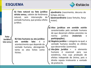 ESQUEMA
Fato
Jurídico
lato sensu
A) Fato natural ou fato jurídico
stricto sensu,: advém de fenômeno
natural, sem intervenção da
vontade humana, que produz efeito
jurídico.
B) Fato humano ou ato jurídico
em sentido lato: é o
acontecimento que depende da
vontade humana, abrangendo
tanto os atos lícitos como
ilícitos.
a)ordinário (nascimento, decurso do
tempo, etc) ou
b)extraordinário (caso fortuito, força
maior).
a) Atos jurídicos em sentido estrito
caracterizados pela vontade humana
de que decorram efeitos previstos na
norma jurídica (materiais e
participações);
b) Negócio jurídico = categoria na qual, a
vontade humana escolhe os efeitos
que decorrerão: (contrato);
c) Ato-fato jurídico = o elemento
humano é essencial para sua
existência, mas cuja produção de
efeitos independe do ânimo, pois o
direito reputa irrelevante a vontade
de praticá-lo.
 
