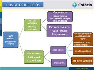 DOS FATOS JURÍDICOS
 
