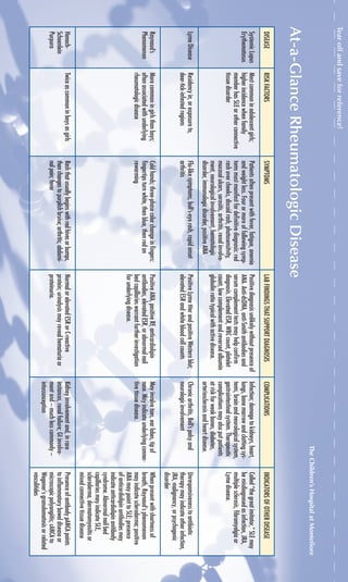 At-a-GlanceRheumatologicDisease
Tearoffandsaveforreference!
DiseaseRiskFactorsSymptomsLabFindingsthatSupportDiagnosisComplicationsIndicatorsofOtherDisease
SystemicLupus
Erythematosus
Mostcommoninadolescentgirls;
higherincidencewhenfamily
memberhasSLEorotherconnective
tissuedisorder
Patientsoftenpresentwithfever,fatigue,anemia
andweightloss.Fourormoreoffollowingsymp-
tomsmustmanifestfordefinitivediagnosis:red
rashovercheeks,discoidrash,photosensitvity,
mucosalulcers,serositis,arthritis,renalinvolve-
ment,neurologicalinvolvement,hematologic
disorder,immunologicdisorder,positiveANA
Positivediagnosisunlikelywithoutpresenceof
ANA.Anti-dsDNA,anti-Smithantibodiesand
serumcomplementtestsmayhelpconfirm
diagnosis.ElevatedESR,WBCcount,platelet
count,lowcomplementandreversedalbumin
globulinratiotypicalwithactivedisease.
Infection;damagetokidneys,heart,
lungs,bonemarrowandclottingsys-
tems,brainandneurologicalsystem,
gastrointestinalsystem.Therapeutic
complicationsmayalsoputpatients
atriskforweakbones,diabetes,
arteriosclerosisandheartdisease.
Called“thegreatimitator,”SLEmay
bemisdiagnosedasinfection,JRA,
multiplesclerosis,fibromyalgiaor
Lymedisease.
LymeDiseaseResidencyin,orexposureto,
deer-tick-infestedregions
Flu-likesymptoms,bull’s-eyerash,rapidonset
arthritis
PositiveLymetiterandpositiveWesternblot;
elevatedESRandwhitebloodcellcounts
Chronicarthritis,Bell’spalsyand
neurologicinvolvement
Unresponsivenesstoantibiotic
therapymayindicateotherinfection,
JRA,malignancy,orpsychogenic
disorder
Raynaud’s
Phenomenon
Morecommoningirlsthanboys;
oftenassociatedwithunderlying
rheumatologicdisease
Coldhands;three-phasecolorchangeinfingers:
fingertipsturnwhite,thenblue,thenredon
rewarming
PositiveANA,positiveRF,anticardiolipin
antibodies,elevatedESR,orabnormalnail
bedcapillarieswarrantfurtherinvestigation
forunderlyingdisease.
Mayinvolvetoes,earlobes,tipof
nose.Mayindicateunderlyingconnec-
tivetissuedisease.
Whenpresentwithshortnessof
breath,Raynaud’sphenomenon
mayindicatescleroderma;positive
ANAmaypointtoSLE;presence
ofanticardiolipinantibodiesmay
indicateanticardiolipinanitibody
syndrome.Abnormalnailbed
capillariesmayindicateSLE,
scleroderma,dermatomyositisor
mixedconnectivetissuedisease
Henoch-
Schoenlein
Purpura
TwiceascommoninboysasgirlsRashthatusuallybeginswithredhivesorbumps,
thenchangestopurplishbruise;arthritis;abdomi-
nalpain;fever
NormalorelevatedESRorC-reactive
protein;urinalysismayrevealhematuriaor
proteinuria.
Kidneyinvolvementand,inrare
instances,renalfailure;GIinvolve-
mentand–muchlesscommonly–
intussusception
PresenceofantibodypANCApoints
toinflammatoryboweldiseaseor
microscopicpolyangiitis;cANCAto
Wegener’sgranulomatosisorrelated
vasculitides
TheChildren’sHospitalatMontefiore
 