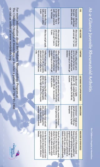 At-a-GlanceJuvenileRheumatoidArthritis
Tearoffandsaveforreference!
TheChildren’sHospitalatMontefiore
FormoreinformationaboutthePediatricRheumatologyProgramat
TheChildren’sHospitalatMontefioreortoreferapatient,call718-741-2460
orvisitusonlineatwww.montekids.org.
TYPERiskFactorsSymptomsLabFindingsthatSupportDiagnosisComplicationsIndicatorsofOtherDisease
Pauciarticular:Affectsfouror
fewerjoints–typicallylarger
joints(knee,ankle,wrist)
Affectsmoregirlsthanboys;
peakonsetage:1to7years
Stiffness,swellingand/orpainin
onetofourjointsthatlastsmore
thansixweekswithgradualonset
unrelatedtoinjuryorinfection;gait
disturbance
Typicallynormal–orveryslightly
abnormal–CBC,metabolicpanelandESR.
RFfactorusuallynegative,butANAmay
bepresent.
Eyeinvolvement–stronglyassoci-
atedwithpresenceofANA;knee
flexioncontractures;leglength
discrepancies
Familyhistoryofinflammatorybowel
diseaseorpsoriasis,lowhemoglobinlevel,
elevatedESRorIgAdeficiencymayindicate
progressiontopolyarticulardisease;hip
involvementmaypointtopolyarticularor
systemicarthritis,injuryormalignancy.
Enthesitismayindicatespondyloarthropathy.
Polyarticular:Affectsfive
ormorejoints–largeor
small–oftensymmetrical,
e.g.:bothknees
Affectsmoregirlsthanboys;
peakonsetages:18months
to8yearsand11yearsto
16years.
Stiffness,swellingand/orpainin
morethanfivejointsthatlastsmore
thansixweekswithgradualonset
unrelatedtoinjuryorinfection;gait
disturbance
Variesgreatly:somepatientshavenormal
labtests,othersshowelevatedESRandlow
hemoglobin.ANAand–lesscommonly–
RFmaybepositive.
Boneloss,movementlimitations,
cervicalspinefusion,footdeformities
PositiveRFmayindicateadult-typearthritis,
sclerodermaorotherrheumaticdisease.
Infection10to14daysbeforeonsetof
symptomsmayindicatereactivearthritis
suchasLymediseaseorparovirusB19
Systemic:Mayaffectmany
bodilysystemsinaddition
tojoints
AffectsboysandgirlsequallySwellingandpaininlargeorsmall
jointsconcurrentwithorprecededby
salmon-pinkrashandspikingfever
thatreturnstonormalatleastonce
aday
TypicallyshowsrisingESRandWBCand
plateletcounts–butfallinghemoglobin.
Mayhaveslightelevationofliverenzymes.
Severedamagetolargeandsmall
joints,pericarditis,enlargedliver
orspleen,hemolyticanemia,
macrophageactivationsyndrome
Feverthatdoesnotreturntonormalatleast
onceadayand/ordecreasedplateletcounts
mayindicatereactivearthritis,infectionor
leukemia.
 