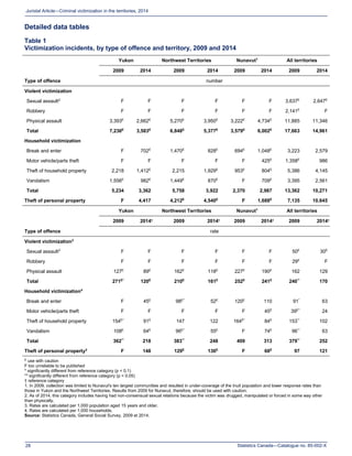Statistics Canada—Catalogue no. 85-002-X28
Juristat Article—Criminal victimization in the territories, 2014
Detailed data tables
Table 1
Victimization incidents, by type of offence and territory, 2009 and 2014
Type of offence
Yukon Northwest Territories Nunavut1
All territories
2009 2014 2009 2014 2009 2014 2009 2014
number
Violent victimization
Sexual assault2
F F F F F F 3,637E
2,647E
Robbery F F F F F F 2,141E
F
Physical assault 3,393E
2,662E
5,270E
3,950E
3,222E
4,734E
11,885 11,346
Total 7,236E
3,583E
6,848E
5,377E
3,579E
6,002E
17,663 14,961
Household victimization
Break and enter F 702E
1,470E
828E
694E
1,048E
3,223 2,579
Motor vehicle/parts theft F F F F F 425E
1,358E
986
Theft of household property 2,218 1,412E
2,215 1,929E
953E
804E
5,386 4,145
Vandalism 1,556E
982E
1,449E
870E
F 709E
3,395 2,561
Total 5,234 3,362 5,758 3,922 2,370 2,987 13,362 10,271
Theft of personal property F 4,417 4,212E
4,540E
F 1,688E
7,135 10,645
Type of offence
Yukon Northwest Territories Nunavut1
All territories
2009 2014† 2009 2014† 2009 2014† 2009 2014†
rate
Violent victimization3
Sexual assault2
F F F F F F 50E
30E
Robbery F F F F F F 29E
F
Physical assault 127E
89E
162E
118E
227E
190E
162 129
Total 271E*
120E
210E
161E
252E
241E
240**
170
Household victimization4
Break and enter F 45E
98E*
52E
120E
110 91*
63
Motor vehicle/parts theft F F F F F 45E
39E*
24
Theft of household property 154E*
91E
147 122 164E*
84E
153**
102
Vandalism 108E
64E
96E*
55E
F 74E
96**
63
Total 362**
218 383**
248 409 313 379**
252
Theft of personal property3
F 148 129E
136E
F 68E
97 121
E use with caution
F too unreliable to be published
* significantly different from reference category (p < 0.1)
** significantly different from reference category (p < 0.05)
† reference category
1. In 2009, collection was limited to Nunavut's ten largest communities and resulted in under-coverage of the Inuit population and lower response rates than
those in Yukon and the Northwest Territories. Results from 2009 for Nunavut, therefore, should be used with caution.
2. As of 2014, this category includes having had non-consensual sexual relations because the victim was drugged, manipulated or forced in some way other
than physically.
3. Rates are calculated per 1,000 population aged 15 years and older.
4. Rates are calculated per 1,000 households.
Source: Statistics Canada, General Social Survey, 2009 et 2014.
 