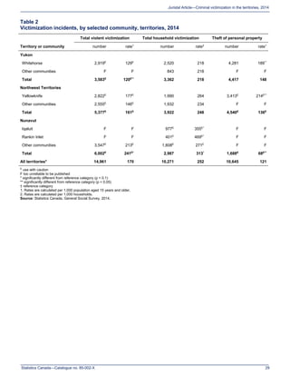 Statistics Canada—Catalogue no. 85-002-X 29
Juristat Article—Criminal victimization in the territories, 2014
Table 2
Victimization incidents, by selected community, territories, 2014
Territory or community
Total violent victimization Total household victimization Theft of personal property
number rate1
number rate2
number rate1
Yukon
Whitehorse 2,919E
129E
2,520 218 4,281 189**
Other communities F F 843 218 F F
Total 3,583E
120E**
3,362 218 4,417 148
Northwest Territories
Yellowknife 2,822E
177E
1,990 264 3,413E
214E**
Other communities 2,555E
146E
1,932 234 F F
Total 5,377E
161E
3,922 248 4,540E
136E
Nunavut
Iqaluit F F 977E
355E*
F F
Rankin Inlet F F 401E
469E*
F F
Other communities 3,547E
213E
1,608E
271E
F F
Total 6,002E
241E*
2,987 313*
1,688E
68E**
All territories†
14,961 170 10,271 252 10,645 121
E use with caution
F too unreliable to be published
* significantly different from reference category (p < 0.1)
** significantly different from reference category (p < 0.05)
† reference category
1. Rates are calculated per 1,000 population aged 15 years and older.
2. Rates are calculated per 1,000 households.
Source: Statistics Canada, General Social Survey, 2014.
 