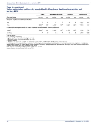 Statistics Canada—Catalogue no. 85-002-X32
Juristat Article—Criminal victimization in the territories, 2014
Table 4 — continued
Violent victimization incidents, by selected health, lifestyle and dwelling characteristics and
territory, 2014
Characteristics
Yukon Northwest Territories Nunavut All territories
number rate number rate number rate number rate
People in neighbourhood help each other
No†
F F F F F F 3,031E
291E
Yes 2,528E
99E
4,200E
150E
4,821E
221E
11,548 153*
Likelihood that neighbours call the police if witness what seems like criminal behaviour
Likely†
2,639E
100E
4,529E
154E
4,155E
220E
11,324 152
Unlikely F F F F F F 3,354E
320E
E
use with caution
F too unreliable to be published
* significantly different from reference category (p < 0.1)
**significantly different from reference category (p < 0.05)
† reference category
1. This total is not equal to the sum of its sub-categories, as some victims were the victims of both physical and sexual abuse.
2. Includes persons who responded that at least one of the following situations was a big or moderate problem in their neighbourhood: noisy neighbours or loud parties;
people hanging around on the streets; garbage or litter lying around; vandalism; people being attacked because of their skin colour, ethnic origin or religion; people using
or dealing drugs; people being drunk or rowdy in public places.
Note: Rates are calculated per 1,000 population aged 15 years and older.
Source: Statistics Canada, General Social Survey, 2014.
 