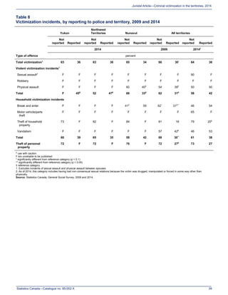 Statistics Canada—Catalogue no. 85-002-X 39
Juristat Article—Criminal victimization in the territories, 2014
Table 8
Victimization incidents, by reporting to police and territory, 2009 and 2014
Type of offence
Yukon
Northwest
Territories Nunavut All territories
Not
reported Reported
Not
reported Reported
Not
reported Reported
Not
reported Reported
Not
reported Reported
2014 2009 2014†
percent
Total victimization1
63 36 63 36 65 34 66 30*
64 36
Violent victimization incidents1
Sexual assault2
F F F F F F F F 90 F
Robbery F F F F F F F F F F
Physical assault F F F F 60 40E
54 39E
50 50
Total F 45E
52 47E
66 33E
62 31E
58 42
Household victimization incidents
Break and enter F F F F 41E
59 62*
31E**
46 54
Motor vehicle/parts
theft
F F F F F F F F 65 F
Theft of household
property
73 F 82 F 84 F 81 18 79 20E
Vandalism F F F F F F 57 42E
46 53
Total 60 39 65 35 58 42 68 30**
61 38
Theft of personal
property
72 F 72 F 76 F 72 27E
73 27
E
use with caution
F too unreliable to be published
* significantly different from reference category (p < 0.1)
** significantly different from reference category (p < 0.05)
† reference category
1. Excludes incidents of sexual assault and physical assault between spouses.
2. As of 2014, this category includes having had non-consensual sexual relations because the victim was drugged, manipulated or forced in some way other than
physically.
Source: Statistics Canada, General Social Survey, 2009 and 2014.
 
