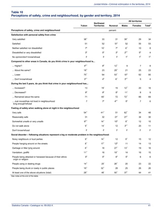 Statistics Canada—Catalogue no. 85-002-X 41
Juristat Article—Criminal victimization in the territories, 2014
Table 10
Perceptions of safety, crime and neighbourhood, by gender and territory, 2014
Perceptions of safety, crime and neighbourhood
Yukon
Northwest
Territories Nunavut
All territories
Males Females Total†
percent
Satisfaction with personal safety from crime
Very satisfied 38**
33 31 39**
29 34
Satisfied 51 52 57*
52 55 53
Neither satisfied nor dissatisfied 7E
10*
7E
6**
10 8
Dissatisfied or very dissatisfied 3E
5E
3E
2E**
5E
4
No opinion/don't know/refusal F F F 1E
1E
1E
Compared to other areas in Canada, do you think crime in your neighbourhood is...
... Higher? 4E**
8E
12**
9 7 8
... About the same? 18**
23 29**
21 25 23
... Lower 75**
64 53**
67*
62 65
... Don't know/refusal 3E**
4E
6**
3E**
5 4
During the last 5 years, do you think that crime in your neighbourhood has...
... Increased? 13 19*
15 12**
20 16
... Decreased? 9E
9E
9E
11*
8 9
... Remained about the same 71 65*
72 72**
66 69
... Just moved/has not lived in neighbourhood
long enough/refusal
7 7E
4E**
5E
7 6
Feeling of safety when walking alone at night in the neighbourhood
Very safe 54**
41**
51 62**
34 48
Reasonably safe 31 32 27*
27**
34 30
Somewhat unsafe or very unsafe 6E**
14**
10E
8**
12 10
Do not walk alone 9**
14*
12 3E**
20 11
Don't know/refusal F F F F F F
Social disorder – following situations represent a big or moderate problem in the neighbourhood:
Noisy neighbours or loud parties 9**
14**
12 9**
15 12
People hanging around on the streets 8**
17**
12E
11 14 13
Garbage or litter lying around 6**
16 27**
13**
19 16
Vandalism, graffiti 11**
16 19**
14 16 15
People being attacked or harassed because of their ethnic
origin or religion
5E
5E
6E
5E
6 6
People using or dealing drugs 14**
25*
26**
20 23 22
People being drunk or rowdy in public places 16**
32**
28 25 26 26
At least one of the above situations (total) 28**
46*
50**
37**
44 41
See notes at the end of the table.
 