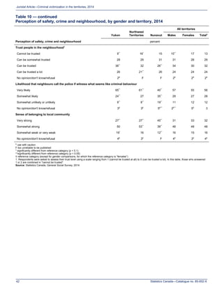 Statistics Canada—Catalogue no. 85-002-X42
Juristat Article—Criminal victimization in the territories, 2014
Table 10 — continued
Perception of safety, crime and neighbourhood, by gender and territory, 2014
Perception of safety, crime and neighbourhood
Yukon
Northwest
Territories Nunavut
All territories
Males Females Total†
percent
Trust people in the neighbourhood1
Cannot be trusted 9**
16*
15 10**
17 13
Can be somewhat trusted 28 29 31 31 28 29
Can be trusted 36**
32 26**
34 30 32
Can be trusted a lot 26 21**
26 24 24 24
No opinion/don't know/refusal 2E
F F 2E
2E
2E
Likelihood that neighbours call the police if witness what seems like criminal behaviour
Very likely 65**
61**
40**
57 55 56
Somewhat likely 24**
27 35**
29 27 28
Somewhat unlikely or unlikely 9**
9**
19**
11 12 12
No opinion/don't know/refusal 3E
3E
5E**
2E**
5E
3
Sense of belonging to local community
Very strong 27**
27**
45**
31 33 32
Somewhat strong 50 53**
39**
48 48 48
Somewhat weak or very weak 19*
16 12**
16 15 16
No opinion/don't know/refusal 4E
3E
F 4E
3E
4E
E
use with caution
F too unreliable to be published
* significantly different from reference category (p < 0.1)
**significantly different from reference category (p < 0.05)
† reference category (except for gender comparisons, for which the reference category is “females”)
1. Respondents were asked to assess their trust level using a scale ranging from 1 (cannot be trusted at all) to 5 (can be trusted a lot). In this table, those who answered
1 or 2 are combined in "cannot be trusted".
Source: Statistics Canada, General Social Survey, 2014.
 