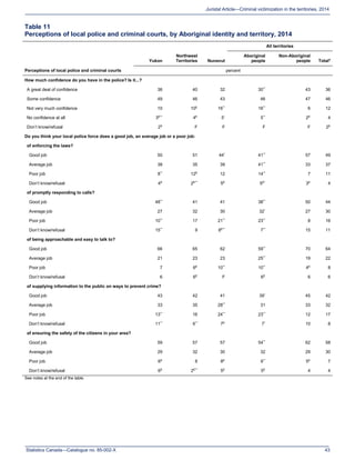 Statistics Canada—Catalogue no. 85-002-X 43
Juristat Article—Criminal victimization in the territories, 2014
Table 11
Perceptions of local police and criminal courts, by Aboriginal identity and territory, 2014
Perceptions of local police and criminal courts
Yukon
Northwest
Territories Nunavut
All territories
Aboriginal
people
Non-Aboriginal
people Total†
percent
How much confidence do you have in the police? Is it...?
A great deal of confidence 36 40 32 30**
43 36
Some confidence 49 46 43 46 47 46
Not very much confidence 10 10E 16** 16** 6 12
No confidence at all 3E** 4E 5* 5** 2E 4
Don’t know/refusal 2E F F F F 2E
Do you think your local police force does a good job, an average job or a poor job:
of enforcing the laws?
Good job 50 51 44* 41** 57 49
Average job 38 35 39 41**
33 37
Poor job 8** 12E 12 14** 7 11
Don’t know/refusal 4E 2E** 5E 5E* 3E 4
of promptly responding to calls?
Good job 48**
41 41 38**
50 44
Average job 27 32 30 32*
27 30
Poor job 10** 17 21** 23** 8 16
Don’t know/refusal 15**
9 8E**
7**
15 11
of being approachable and easy to talk to?
Good job 66 65 62 59**
70 64
Average job 21 23 23 25**
19 22
Poor job 7 6E 10** 10** 4E 8
Don’t know/refusal 6 6E F 6E 6 6
of supplying information to the public on ways to prevent crime?
Good job 43 42 41 39*
45 42
Average job 33 35 28** 31 33 32
Poor job 13** 16 24** 23** 12 17
Don’t know/refusal 11** 6** 7E 7* 10 8
of ensuring the safety of the citizens in your area?
Good job 59 57 57 54** 62 58
Average job 29 32 30 32 29 30
Poor job 6E 8 8E 9** 5E 7
Don’t know/refusal 6E 2E** 5E 5E 4 4
See notes at the end of the table.
 