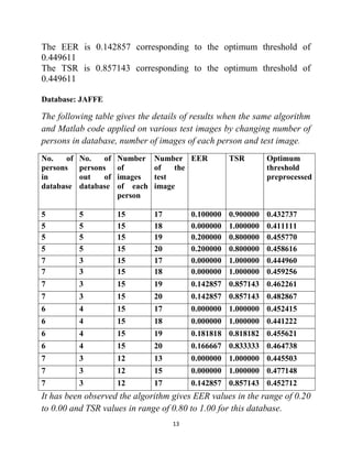 13
The EER is 0.142857 corresponding to the optimum threshold of
0.449611
The TSR is 0.857143 corresponding to the optimum threshold of
0.449611
Database: JAFFE
The following table gives the details of results when the same algorithm
and Matlab code applied on various test images by changing number of
persons in database, number of images of each person and test image.
No. of
persons
in
database
No. of
persons
out of
database
Number
of
images
of each
person
Number
of the
test
image
EER TSR Optimum
threshold
preprocessed
5 5 15 17 0.100000 0.900000 0.432737
5 5 15 18 0.000000 1.000000 0.411111
5 5 15 19 0.200000 0.800000 0.455770
5 5 15 20 0.200000 0.800000 0.458616
7 3 15 17 0.000000 1.000000 0.444960
7 3 15 18 0.000000 1.000000 0.459256
7 3 15 19 0.142857 0.857143 0.462261
7 3 15 20 0.142857 0.857143 0.482867
6 4 15 17 0.000000 1.000000 0.452415
6 4 15 18 0.000000 1.000000 0.441222
6 4 15 19 0.181818 0.818182 0.455621
6 4 15 20 0.166667 0.833333 0.464738
7 3 12 13 0.000000 1.000000 0.445503
7 3 12 15 0.000000 1.000000 0.477148
7 3 12 17 0.142857 0.857143 0.452712
It has been observed the algorithm gives EER values in the range of 0.20
to 0.00 and TSR values in range of 0.80 to 1.00 for this database.
 