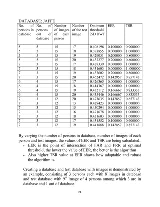 24
DATABASE: JAFFE
No. of
persons in
database
No. of
persons
out of
database
Number
of images
of each
person
Number
of the test
image
Optimum
threshold
2-D DWT
EER TSR
5 5 15 17 0.408196 0.100000 0.900000
5 5 15 18 0.383855 0.000000 1.000000
5 5 15 19 0.429051 0.200000 0.800000
5 5 15 20 0.432277 0.200000 0.800000
7 3 15 17 0.428339 0.000000 1.000000
7 3 15 18 0.431603 0.000000 1. 000000
7 3 15 19 0.432602 0.200000 0.800000
7 3 15 20 0.462472 0.142857 0.857143
6 4 15 17 0.426365 0.000000 1.000000
6 4 15 18 0.414367 0.000000 1.000000
6 4 15 19 0.432112 0.166667 0.833333
6 4 15 20 0.435446 0.166667 0.833333
7 3 12 20 0.473635 0.142857 0.857143
7 3 12 13 0.429423 0.000000 1.000000
7 3 12 15 0.450294 0.000000 1.000000
7 3 12 16 0.471678 0.000000 1.000000
7 3 12 18 0.431603 0.000000 1.000000
7 3 12 17 0.431552 0.100000 0.900000
7 3 12 19 0.441888 0.142857 0.857143
By varying the number of persons in database, number of images of each
person and test images, the values of EER and TSR are being calculated.
 EER is the point of intersection of FAR and FRR at optimal
threshold, the lower the value of EER, the better is the algorithm
 Also higher TSR value at EER shows how adaptable and robust
the algorithm is.
Creating a database and test database with images is demonstrated by
an example, consisting of 3 persons each with 8 images in database
and test database with 9th
image of 4 persons among which 3 are in
database and 1 out of database.
 