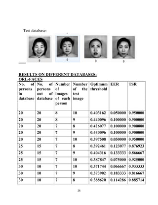 26
Test database:
RESULTS ON DIFFERENT DATABASES:
ORL-FACES
No. of
persons
in
database
No. of
persons
out of
database
Number
of
images
of each
person
Number
of the
test
image
Optimum
threshold
EER TSR
20 20 8 10 0.403162 0.050000 0.950000
20 20 8 9 0.440096 0.100000 0.900000
20 20 7 8 0.426077 0.100000 0.900000
20 20 7 9 0.440096 0.100000 0.900000
20 20 7 10 0.397508 0.050000 0.950000
25 15 7 8 0.392461 0.123077 0.876923
25 15 7 9 0.404316 0.133333 0.866667
25 15 7 10 0.387847 0.075000 0.925000
30 10 7 10 0.371744 0.066667 0.933333
30 10 7 9 0.373902 0.183333 0.816667
30 10 7 8 0.388620 0.114286 0.885714
 