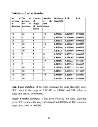 27
Database: Indian females
No. of
persons
in
database
No. of
persons
out of
database
Number
of
images
of each
person
Number
of the
test
image
Optimum
threshold
EER TSR
10 12 8 10 0.336653 0.100000 0.900000
10 12 8 9 0.305086 0.000000 1.000000
10 12 8 11 0.306075 0.100000 0.900000
12 10 8 10 0.338860 0.166667 0.833333
12 10 8 9 0.305086 0.000000 1.000000
12 10 8 11 0.275736 0.090909 0.909091
15 7 7 8 0.283907 0.133333 0.866667
15 7 7 9 0.314187 0.136364 0.863636
15 7 7 10 0.320892 0.133333 0.866667
15 7 7 11 0.349712 0.133333 0.866667
12 10 7 8 0.282989 0.083333 0.916667
12 10 7 9 0.313031 0.083333 0.916667
12 10 7 10 0.338860 0.166667 0.833333
12 10 7 11 0.307584 0.136364 0.863636
ORL_Faces database: It has been observed the same algorithm gives
EER values in the range of 0.183333 to 0.05000 and TSR values in
range of 0.816667 to 0.950000.
Indian Females database: It has been observed the same algorithm
gives EER values in the range of 0.166667 to 0.00000 and TSR values in
range of 0.833333 to 1.00000.
 