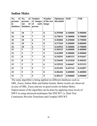 28
Indian Males
No. of
persons
in
database
No. of
persons
out of
database
Number
of images
of each
person
Number
of the test
image
Optimum
threshold
EER TSR
10 10 7 8 0.355908 0.100000 0.900000
10 10 7 9 0.378676 0.300000 0.700000
10 10 6 9 0.382884 0.250000 0.750000
10 10 6 8 0.373269 0.200000 0.800000
10 10 6 7 0.410954 0.300000 0.700000
15 5 7 8 0.285325 0.600000 0.400000
15 5 7 9 0.424989 0.500000 0.500000
12 8 7 8 0.318291 0.083333 0.916667
12 8 7 9 0.326656 0.431818 0.568182
15 5 5 6 0.325532 0.466667 0.533333
15 5 5 7 0.351491 0.457143 0.542857
15 5 5 8 0.286484 0.600000 0.400000
15 5 5 9 0.305127 0.500000 0.500000
The same algorithm is being applied on different databases such as
ORL_Faces, Indian Male and Indian female. Better results are observed
in case of ORL_Faces and not so good results on Indian Males.
Improvement of the algorithm can be done by applying more levels of
DWT or using advanced techniques like DTCWT i.e. Dual Tree
Continuous Wavelet Transform and Complex DTCWT.
 