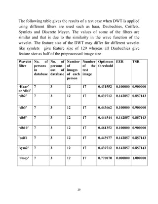 29
The following table gives the results of a test case when DWT is applied
using different filters are used such as haar, Daubechies, Coiflets,
Symlets and Discrete Meyer. The values of some of the filters are
similar and that is due to the similarity in the wave function of the
wavelet. The feature size of the DWT may differ for different wavelet
like symlets give feature size of 129 whereas all Daubechies give
feature size as half of the preprocessed image size
Wavelet
filter
No. of
persons
in
database
No. of
persons
out of
database
Number
of
images
of each
person
Number
of the
test
image
Optimum
threshold
EER TSR
‘Haar’
or ‘db1’
7 3 12 17 0.431552 0.100000 0.900000
‘db2’ 7 3 12 17 0.439712 0.142857 0.857143
‘db3’ 7 3 12 17 0.443662 0.100000 0.900000
‘db5’ 7 3 12 17 0.444544 0.142857 0.857143
‘db10’ 7 3 12 17 0.461352 0.100000 0.900000
'coif1 7 3 12 17 0.443977 0.142857 0.857143
'sym2' 7 3 12 17 0.439712 0.142857 0.857143
'dmey' 7 3 12 17 0.770870 0.000000 1.000000
 
